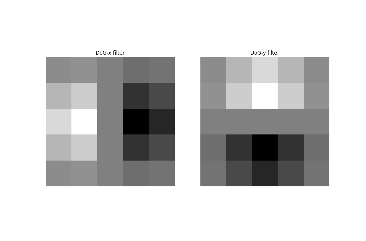 DoG filter comparisons