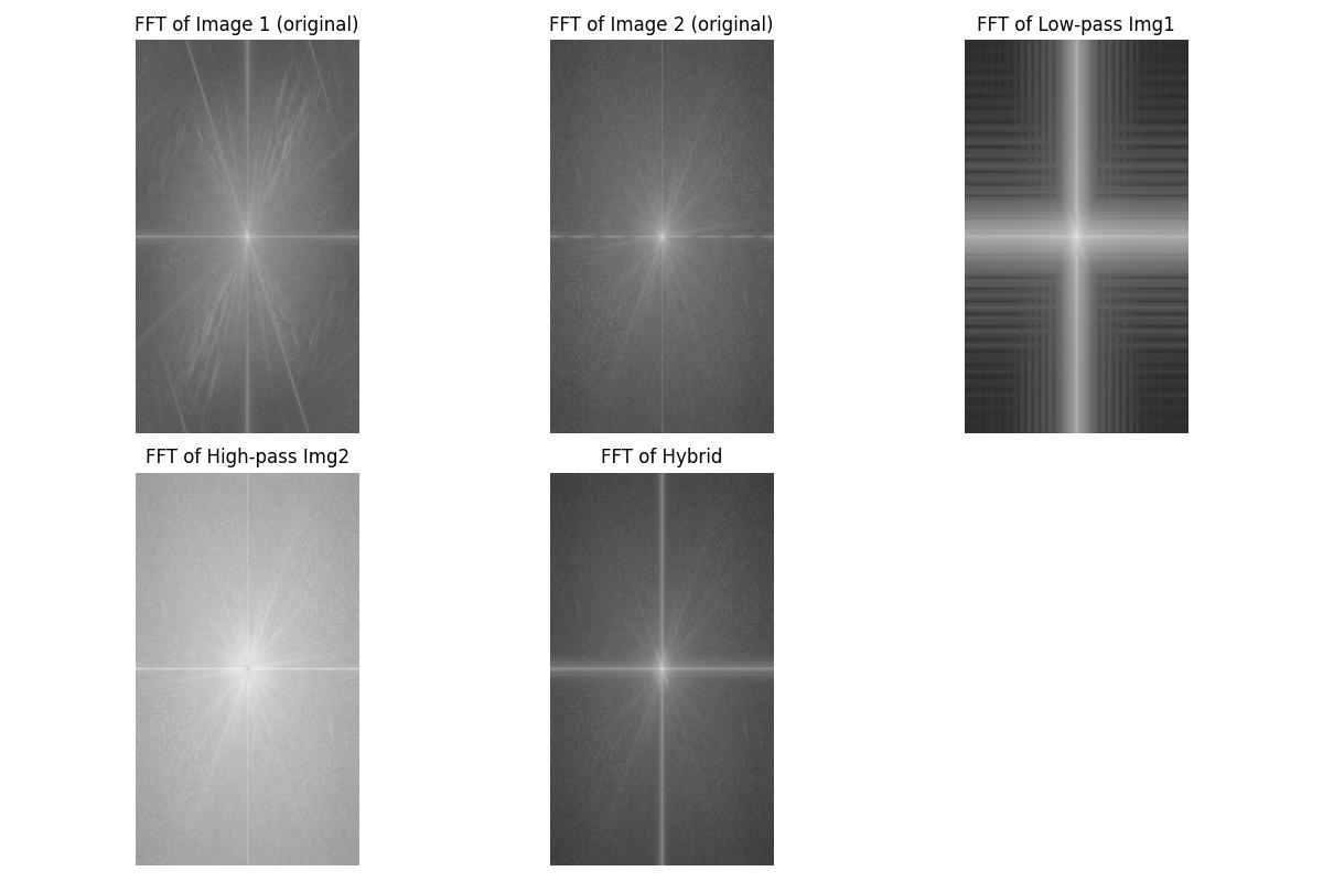 FFT of hybrid cat image