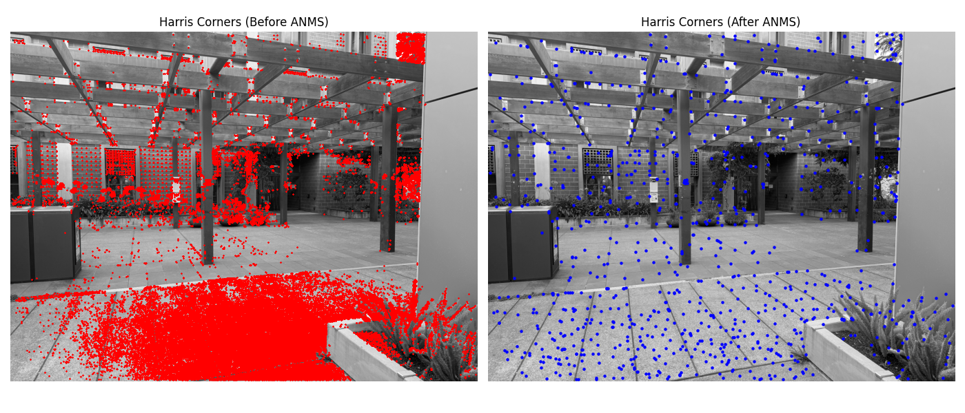 Harris corners before and after ANMS