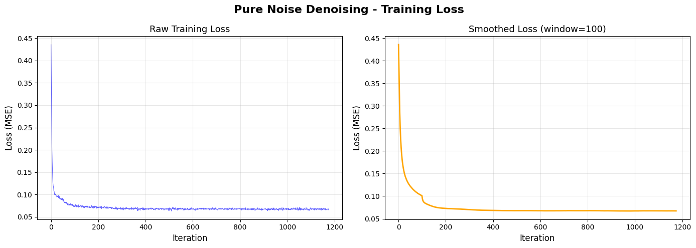 Pure Noise Loss