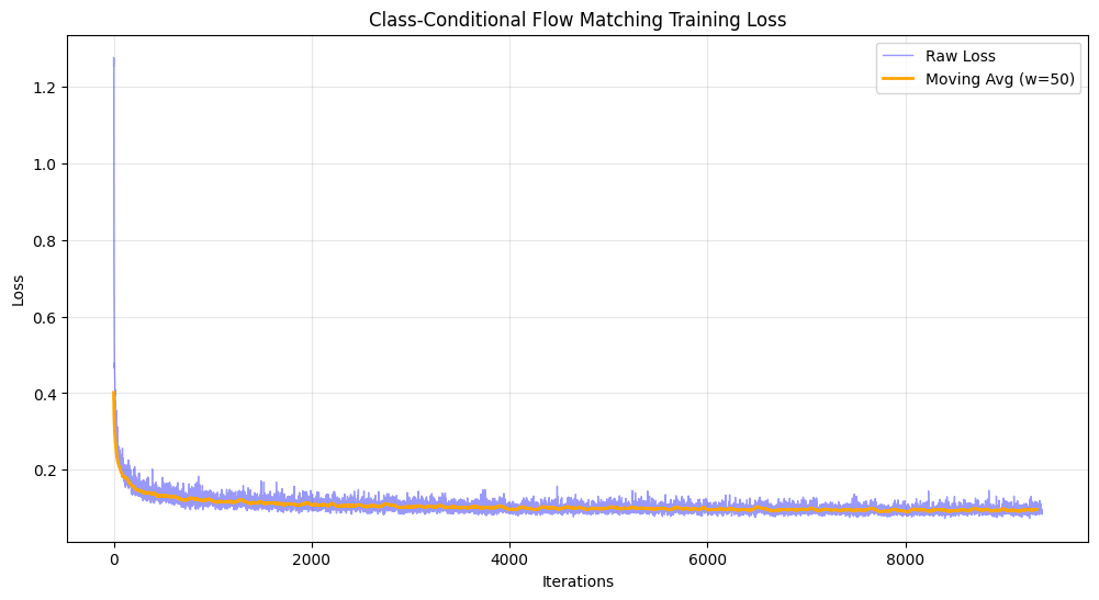 Class-Conditioned Loss