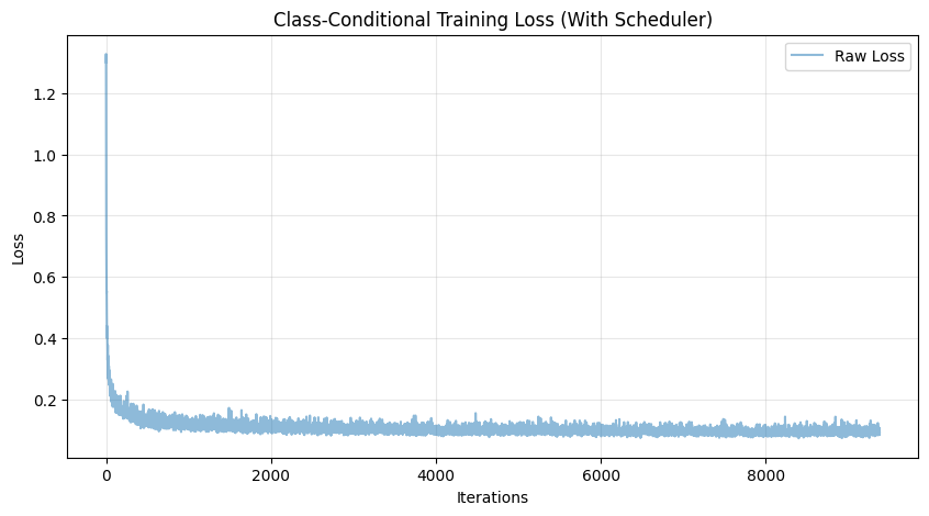 Class-Conditioned Training Loss